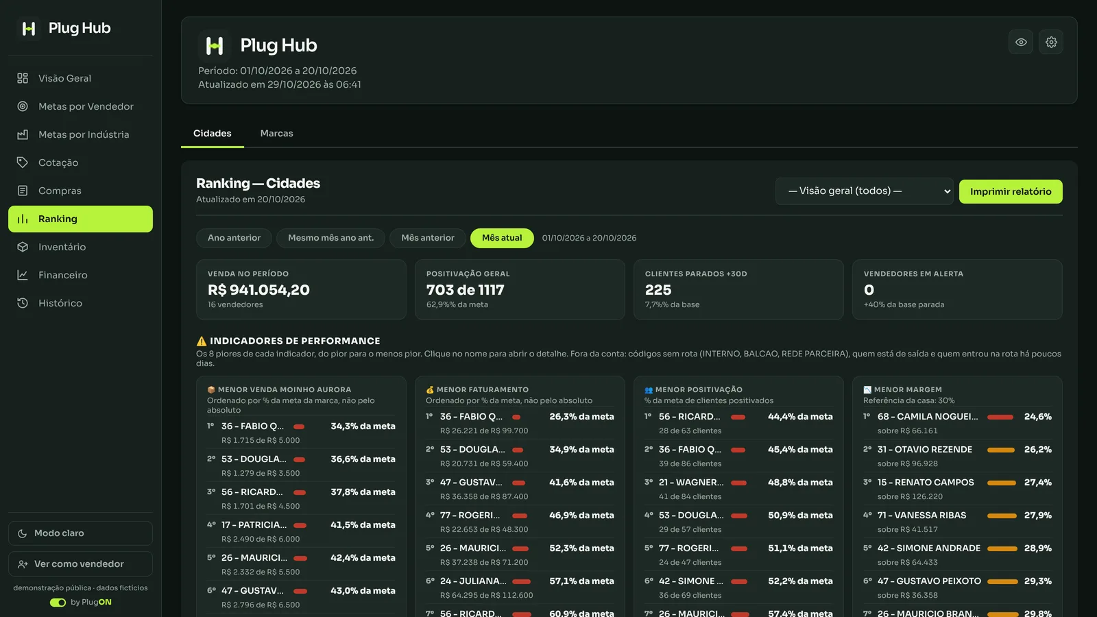 Plug Hub, ranking de vendedores e indicadores